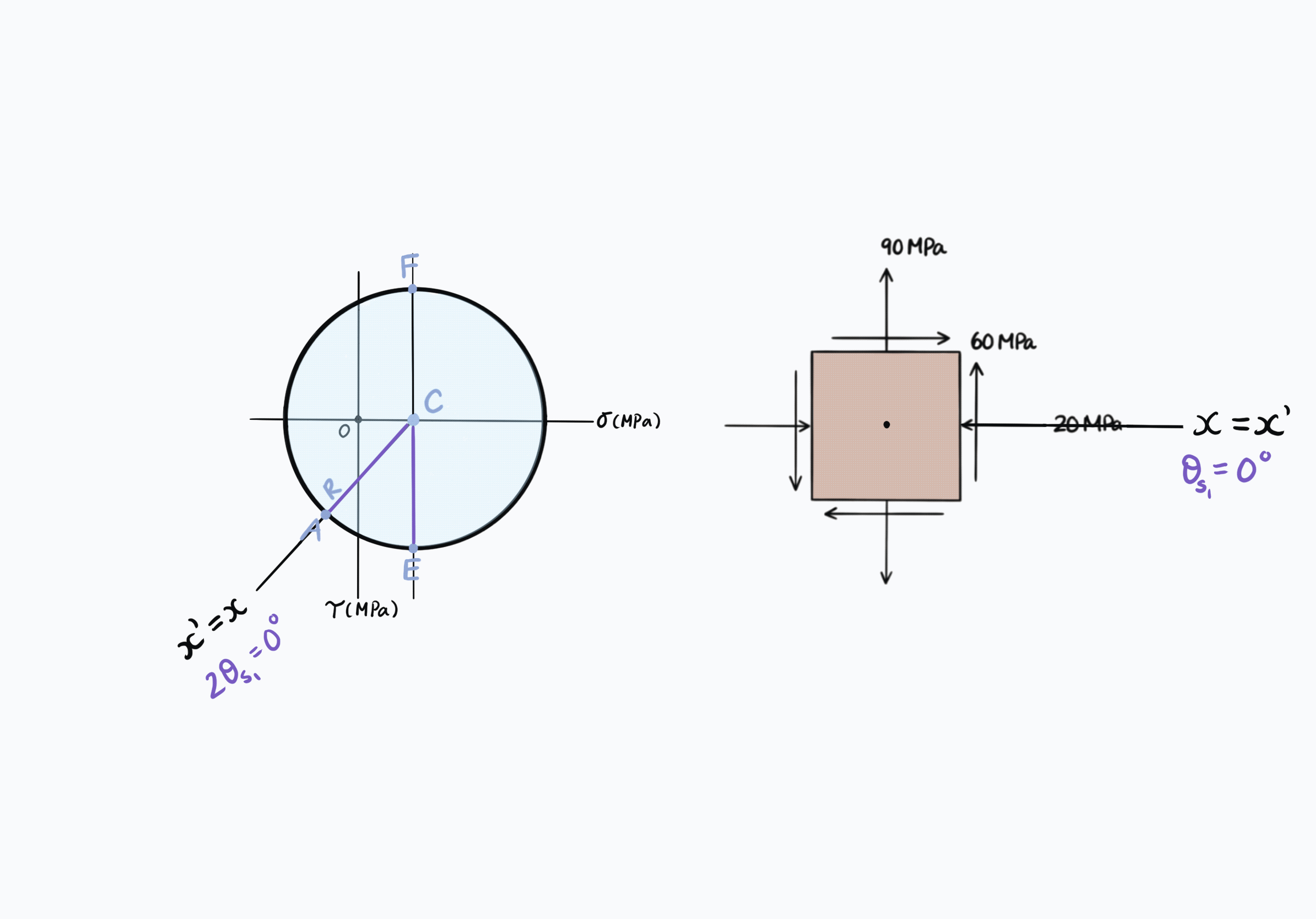 Mohr's Circle Animation
